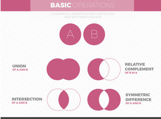 Sets theory basic operations. Vector education info graphic