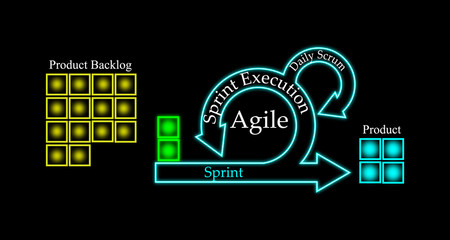 Concept of Scrum Development Life cycle and Agile Methodology, E