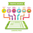 Landing page traffic source vector concept in flat style