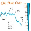 Oil barrel price
