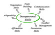 Diagram of Interpersonal Skills