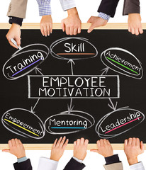 Wall Mural - EMPLOYEE MOTIVATION concept words