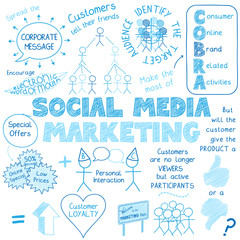 Wall Mural - SOCIAL MEDIA MARKETING Vector Sketch Icons