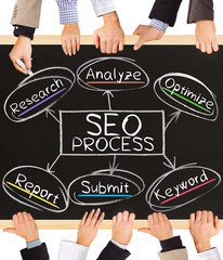 Poster - SEO PROCESS concept words