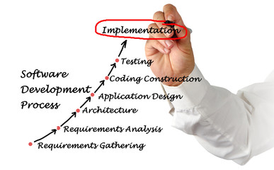 Poster - Software Development Process