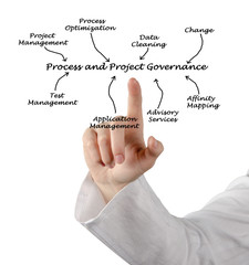 Sticker - Process and Project Governance