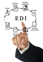 Poster - Diagram of EDI