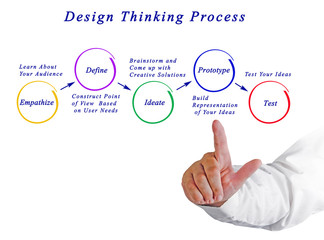diagram of design thinking process