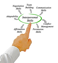 Sticker - Diagram of Interpersonal Skills