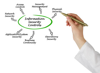 Sticker - Diagram of Information Security Controls