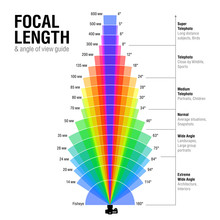 Focal Length And Angle Of View Guide