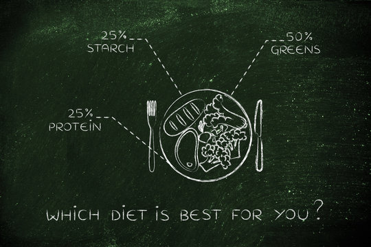 plate with healthy meal and recommended portions, steak version