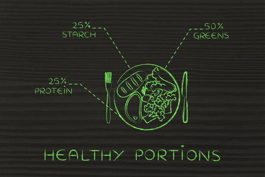 plate with healthy meal and recommended portions, steak version