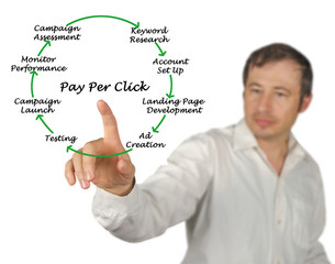 Wall Mural - pay per click process