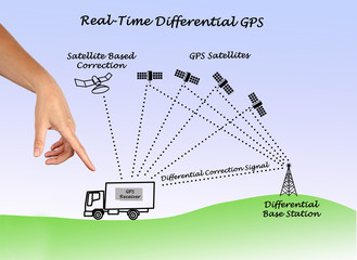 Canvas Print - Real-Time Differential GPS