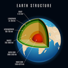 Earth Structure With Lithosphere And Continental Crust, Earth Mantle And Earth Core Vector Illustration