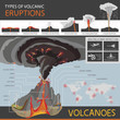 types of volcanic eruptions and the structure of the volcano