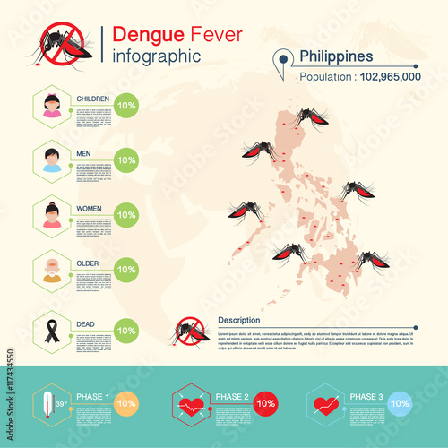 Dengue fever and Zika virus,Malaria Infographic,Philippines Map Stock