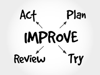 Poster - continuous improvement process, strategy mind map, business concept