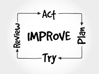 Poster - continuous improvement process, strategy mind map, business concept