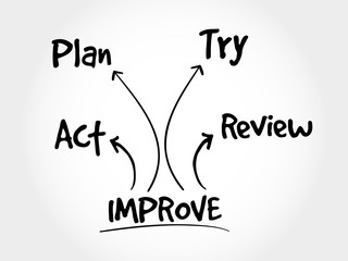 Poster - continuous improvement process, strategy mind map, business concept