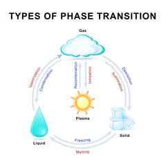Wall Mural - phase transitions