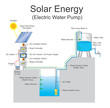 Solar energy water pump is a pump running on electricity generated by photovoltaic panels from collected sunlight as opposed to grid electricity or diesel run water pumps.