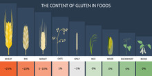 The Levels Of Gluten In Foods