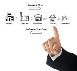 Wall Mural - Supply chain diagram