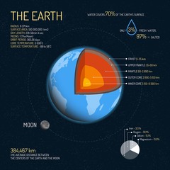 Wall Mural - Earth detailed structure with layers vector illustration. Outer space science concept banner. Infographic elements and icons. Education poster for school.