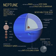 Wall Mural - Neptune detailed structure with layers vector illustration. Outer space science concept banner. Infographic elements and icons. Education poster for school.