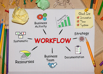 Poster - Notebook with Toolls and Notes about Workflow,concept