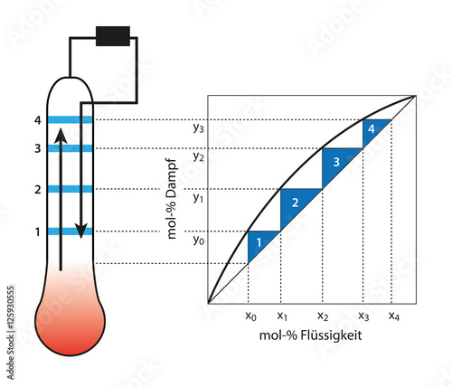 Gleichgewichtskurve mit Trennböden korreliert mit einer