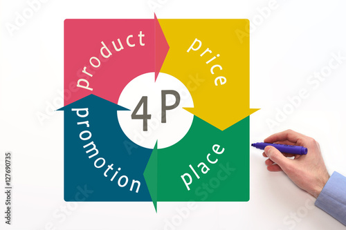 marketing mix four ps