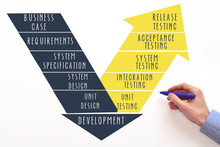 V-model For Software Testing Process. Concept On White Background. Release Testing, Acceptance Testing, System Testing, Integration Testing, Unit Testing. 