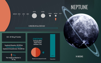 Wall Mural - neptune - infographic image presents one of the solar system planet, look and facts. this image elem