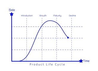 Marketing Concept of Product Life Cycle Diagram Chart