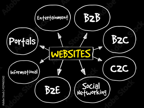 Fotografie, Obraz Types of websites, strategy mind map, business concept