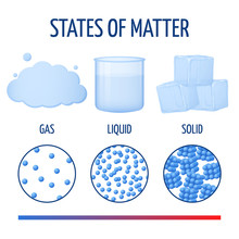 Fundamentals States Of Matter With Molecules Vector Infographics