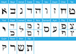 Hebrew alphabets with english pronounciation