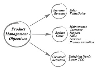 Product Management - Objectives.