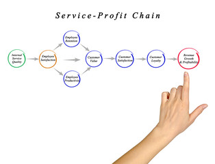 Wall Mural - Service Profit Chain