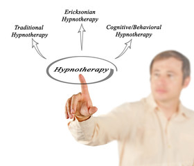 Poster - Diagram of Hypnotherapy