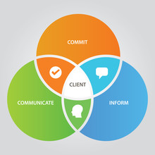 Client Relationship Business Concept Of Communication With Customer Three Circle Overlap