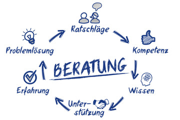 Poster - Beratung 