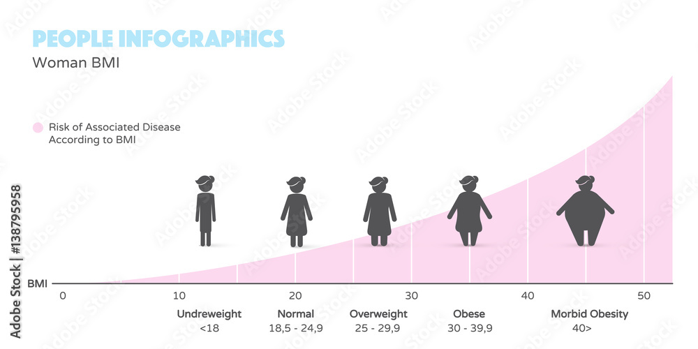Vektor Woman obesity and risk of associated disease according to BMI ...
