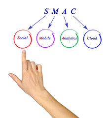 Sticker - Social Mobile Analytics Cloud (SMAC)