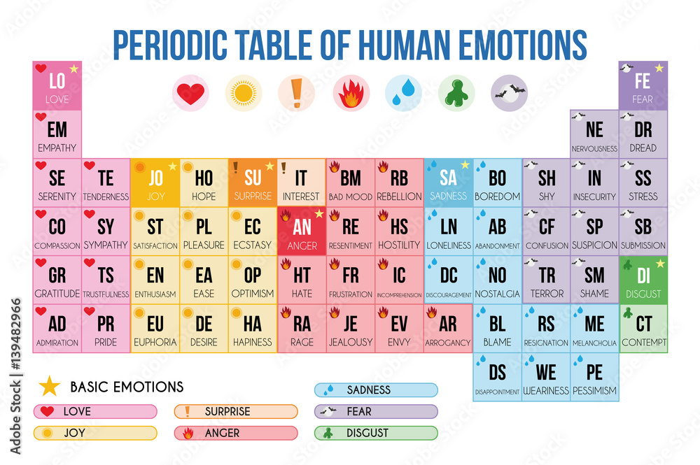 Periodic table of emotions Vector Illustration - obrazy, fototapety, plakaty 