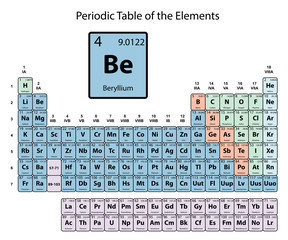 Wall Mural - Beryllium big on periodic Table of the Elements with atomic number; symbol and weight with color delimitation on white background vector