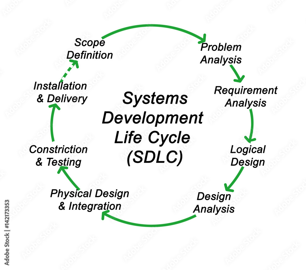 Systems Development Life Cycle (SDLC)